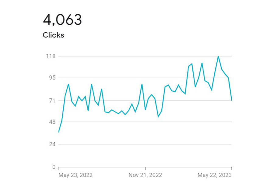 graph showing internet traffic clicks increasing over time