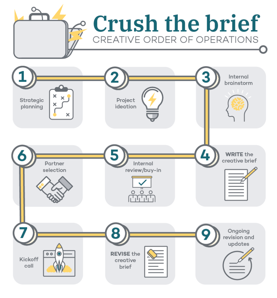 A guide to writing a creative brief: 
Crush the brief. Creative order of operations:
1. Strategic planning
2. Project ideation
3. Internal brainstorm
4. *WRITE the creative brief
5. Internal review/buy-in 
6. Partner selection
7. Kickoff call
8. *REVISE the creative brief
9. Ongoing revision and updates